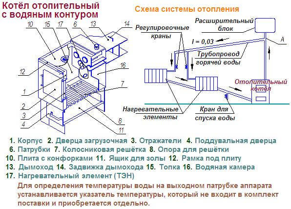 Как устроена и работает печь для дачи с водяным контуром