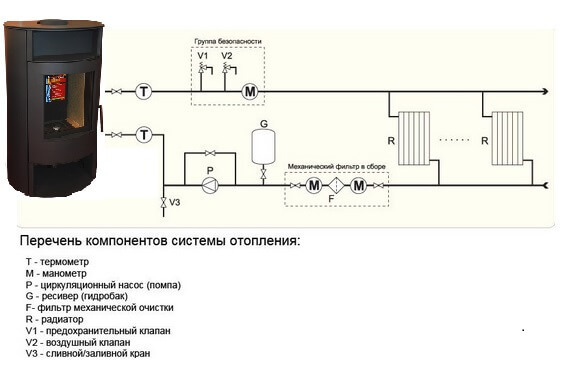 Как устроена и работает печь для дачи с водяным контуром