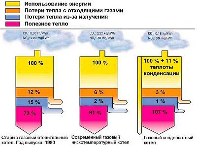 Плюсы и минусы конденсационных газовых котлов