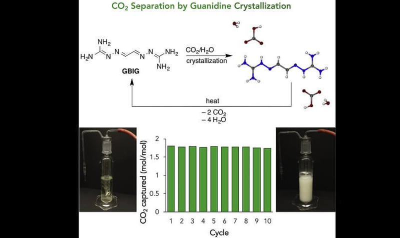 Новый способ поглощения углекислого газа за счет твердого сорбента открыт учеными ORNL