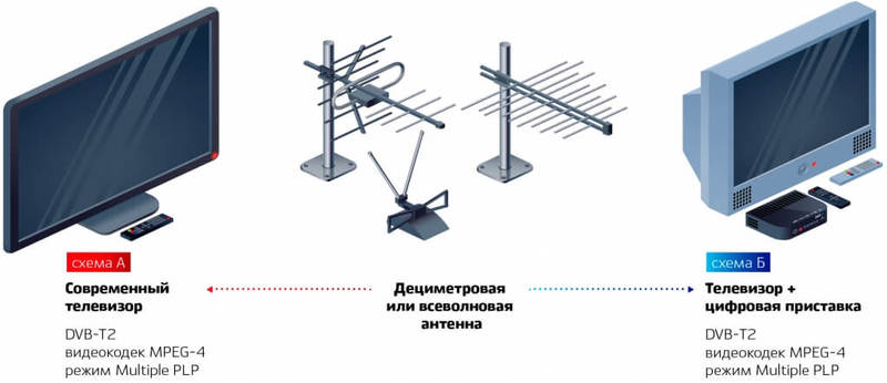 Отключение аналога. Что будет с телевидением?