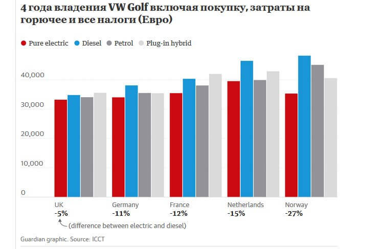 Доказано: электромобили уже дешевле авто с ДВС в эксплуатации в Европе