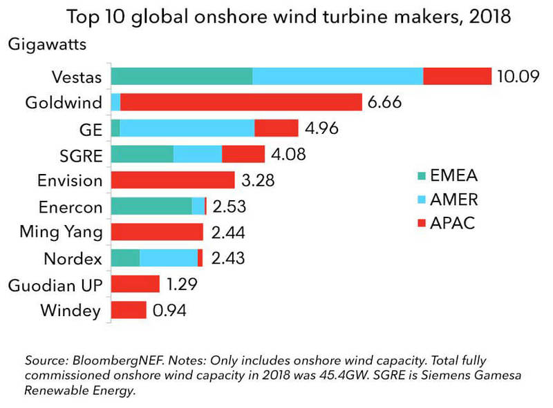 Крупнейшие поставщики ветровых турбин для материковой ветроэнергетики в 2018 году
