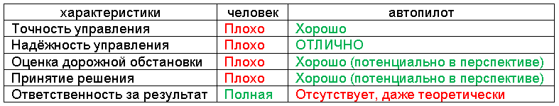 Почему классический автоматический автомобиль невозможен и не имеет коммерческих перспектив