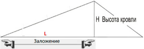 Как самостоятельно рассчитывать оптимальный угол наклона крыши частного дома 