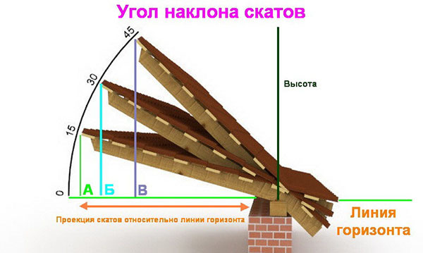 Как самостоятельно рассчитывать оптимальный угол наклона крыши частного дома 