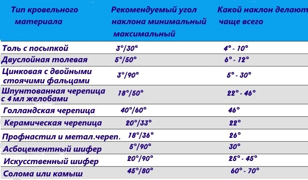 Как самостоятельно рассчитывать оптимальный угол наклона крыши частного дома 