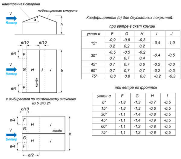 Как самостоятельно рассчитывать оптимальный угол наклона крыши частного дома 