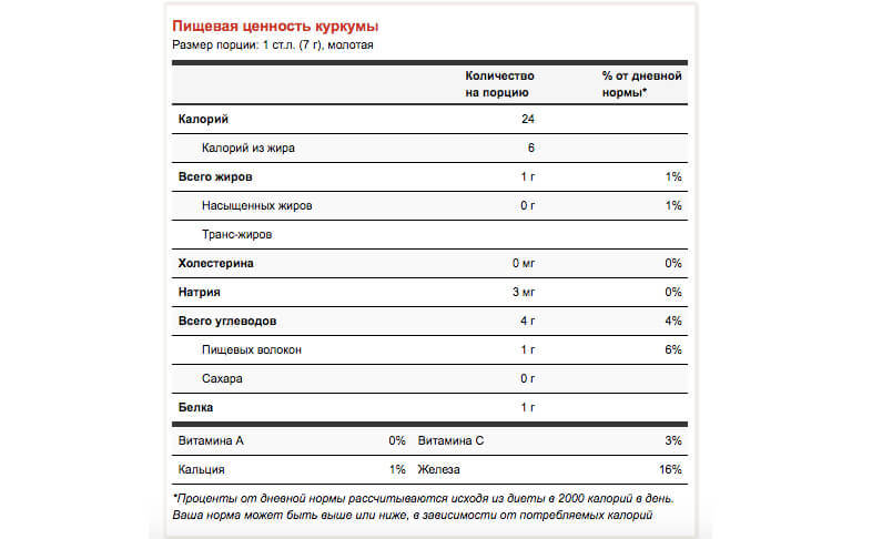 Чем полезна куркума?