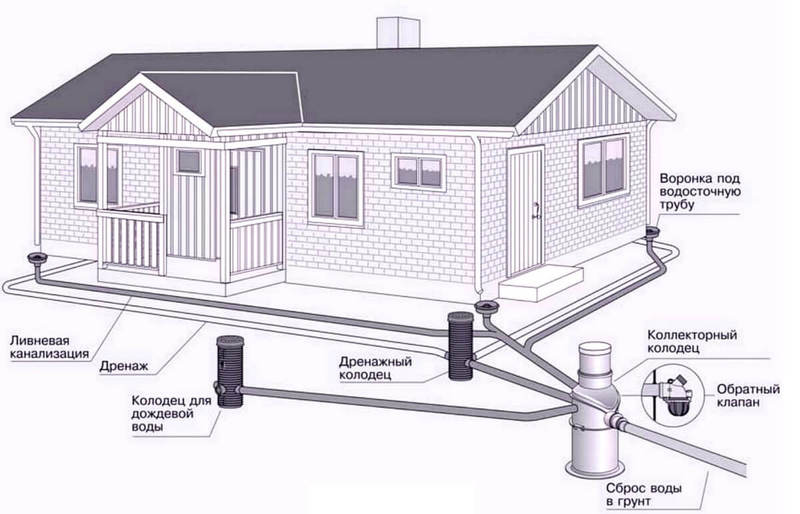 Водосливные системы для дачного дома