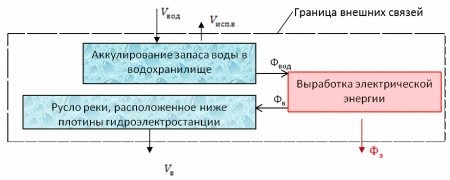 Эффективное использование возобновляемых источников энергии