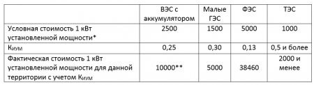 Эффективное использование возобновляемых источников энергии