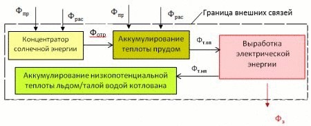 Эффективное использование возобновляемых источников энергии