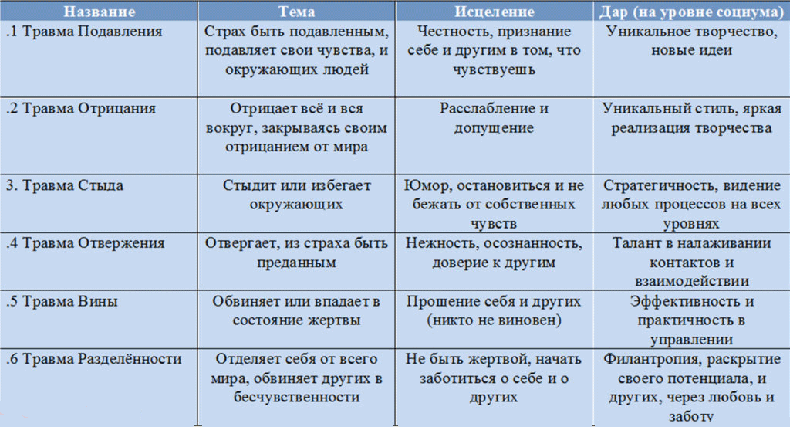 Генетическая травма