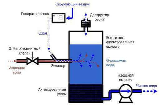 Обработка воды озоном: области применения и преимущества перед хлором