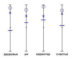 Исследование самооценки по методике Дембо — Рубинштейн