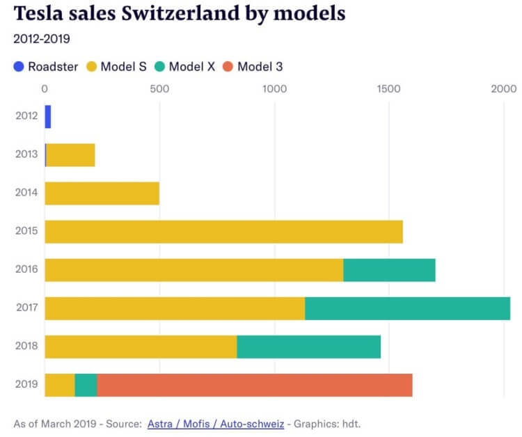 Tesla Model 3 становится самым продаваемым автомобилем в Швейцарии