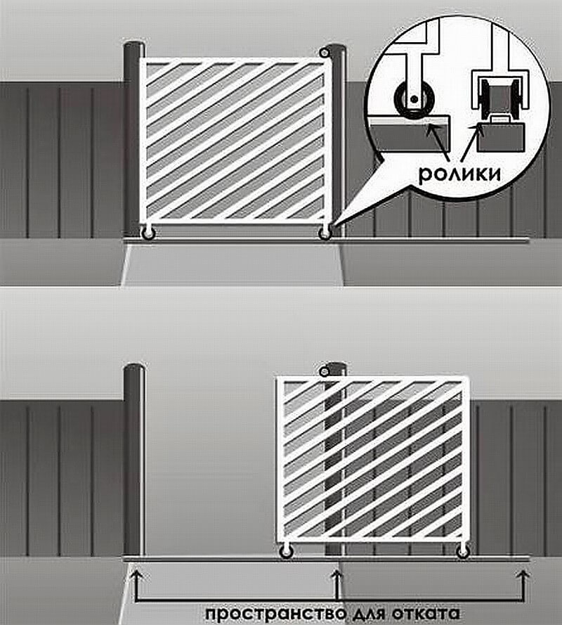 Откатные ворота: какие бывают и как сделать своими руками
