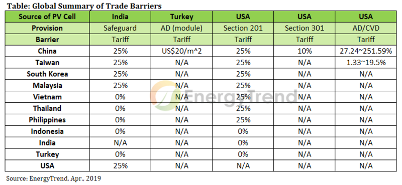 Солнечная энергетика: международные торговые барьеры и развитие отрасли в 2019 г