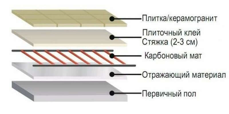 Как положить плитку на деревянный пол: 5 советов