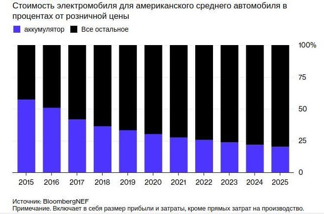 Bloomberg: к 2022 электромобили станут дешевле обычных