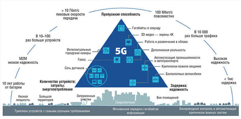 5G в России: технологическая революция - сети пятого поколения изменят реальность