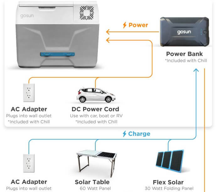 Портативный холодильник на солнечных батареях GoSun Chill вышел на Indiegogo