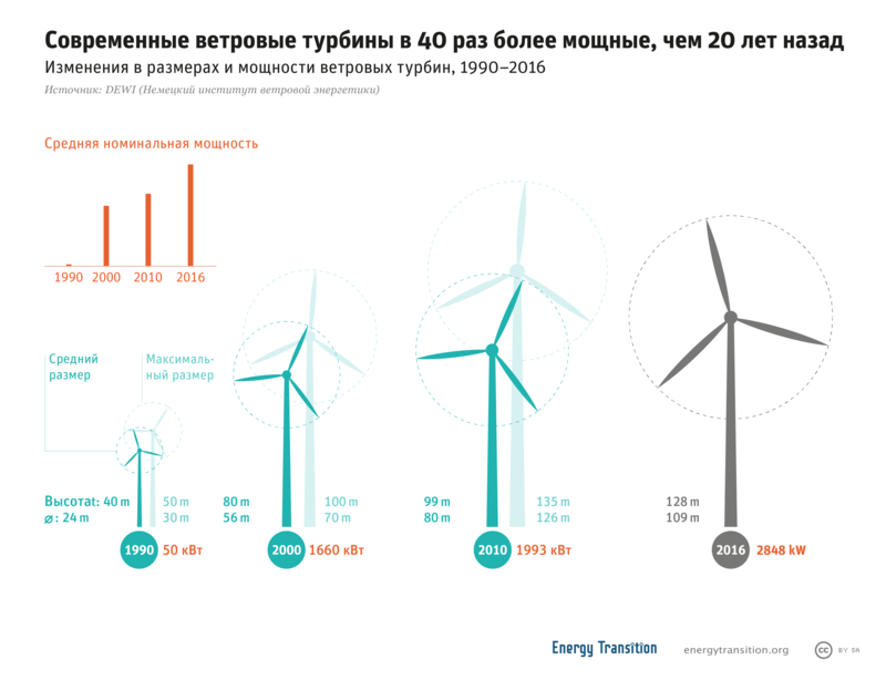 Ветровая энергетика: немецкий энергетический поворот