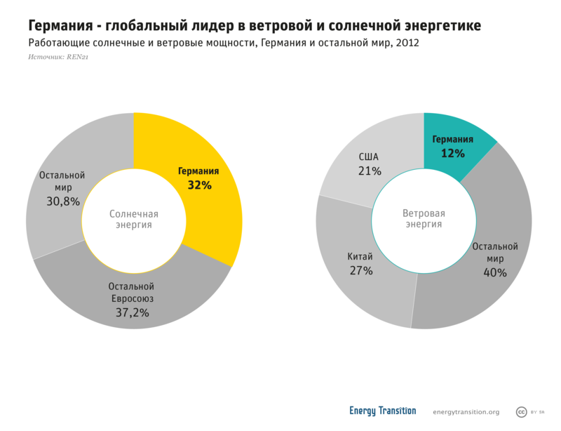 Ветровая энергетика: немецкий энергетический поворот
