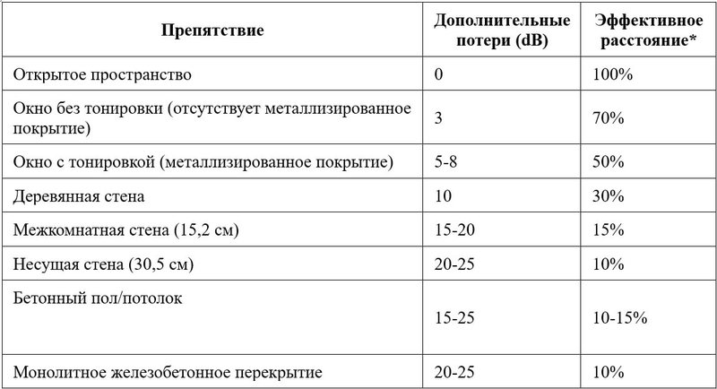 Улучшаем работу Wi-Fi. Общие принципы и полезные штуки