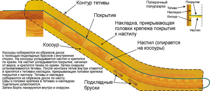 Детские горки для дачи/площадки: безопасность, конструкция, изготовление самостоятельно