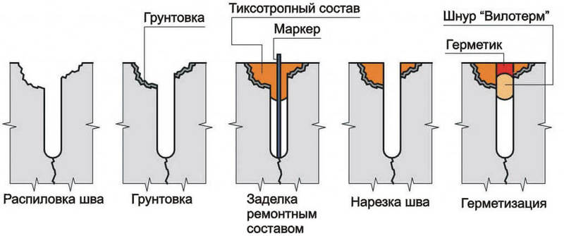 Ремонт старого пола из бетона: от мелкого до капитального