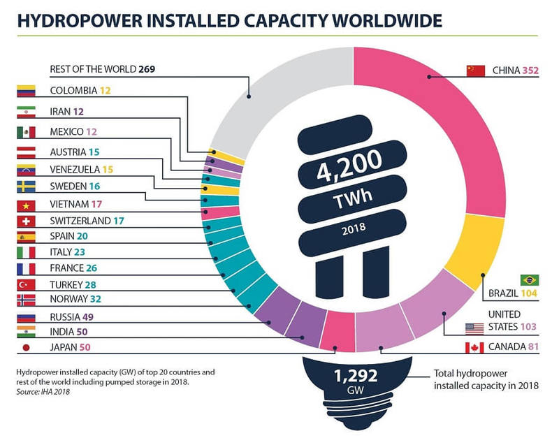 Итоги развития мировой гидроэнергетики в 2018 году