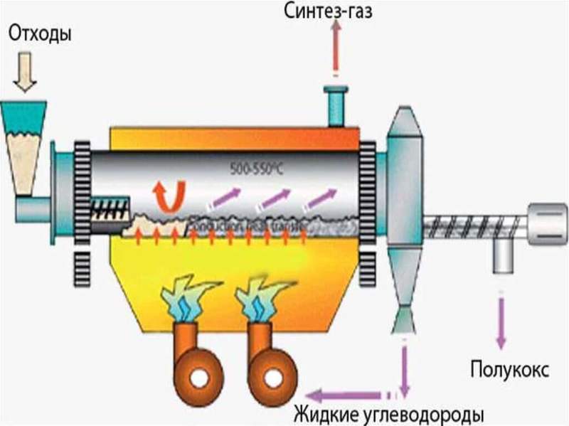 Российские ученые доказали положительный эффект пиролиза