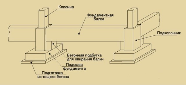 Столбчатые фундаменты под здание с несущим каркасом