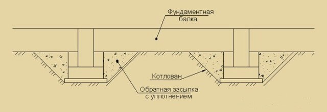 Столбчатые фундаменты под здание с несущим каркасом