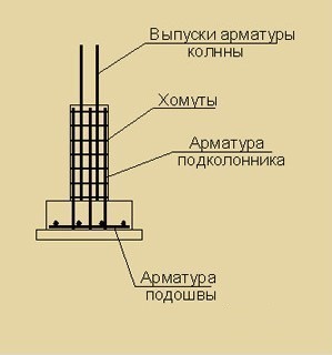 Столбчатые фундаменты под здание с несущим каркасом