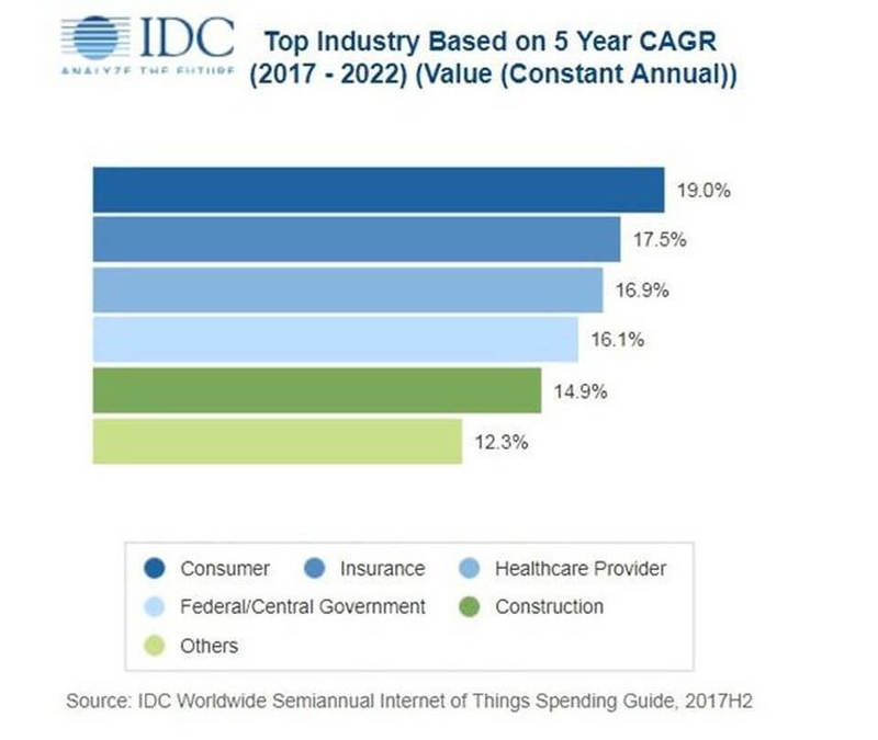 Мировой прогноз расходов на Интернет вещей