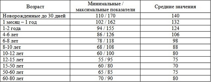 Как правильно измерить пульс и какой пульс можно назвать нормальным? 