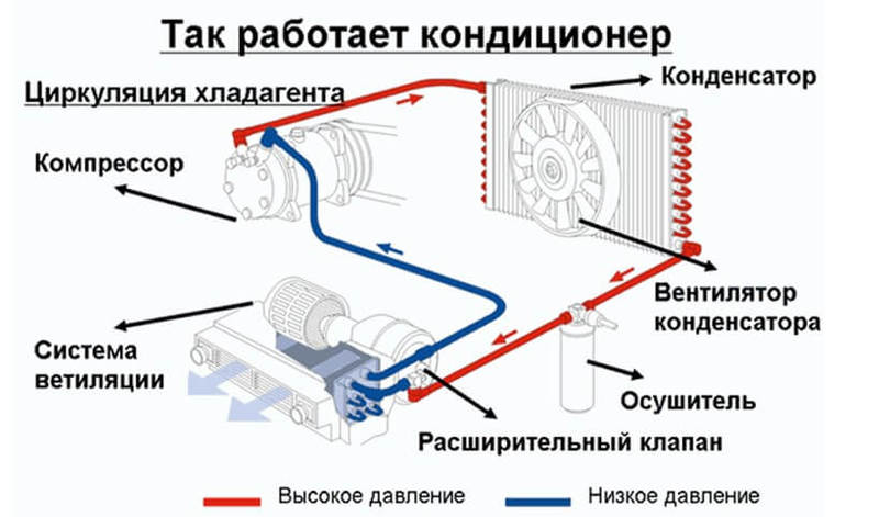 Самостоятельное обслуживание автомобильного кондиционера 