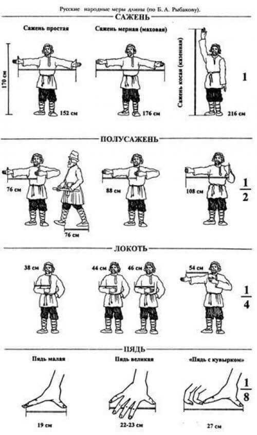 Старая русская система мер 