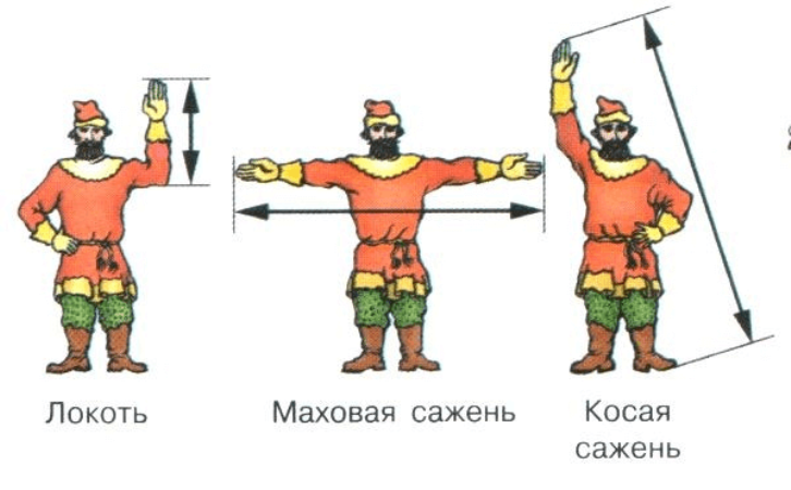 Старая русская система мер 