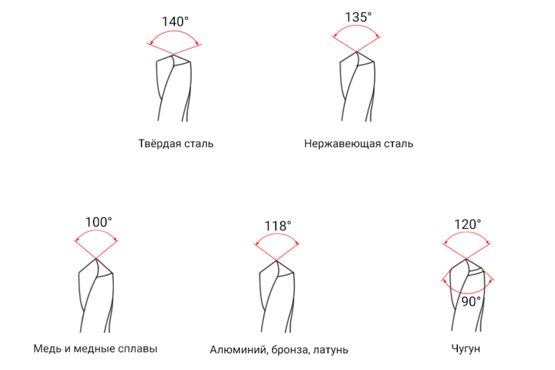 Способы сверления металла: свёрла и приспособления