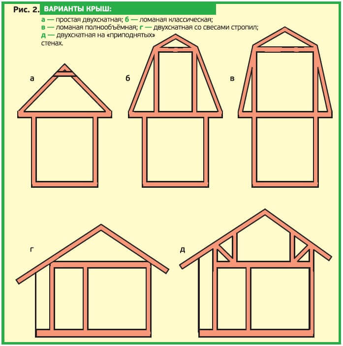 Какую крышу выбрать?