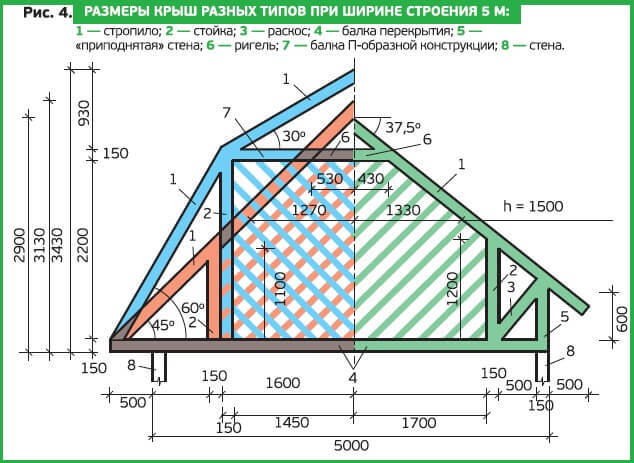 Какую крышу выбрать?