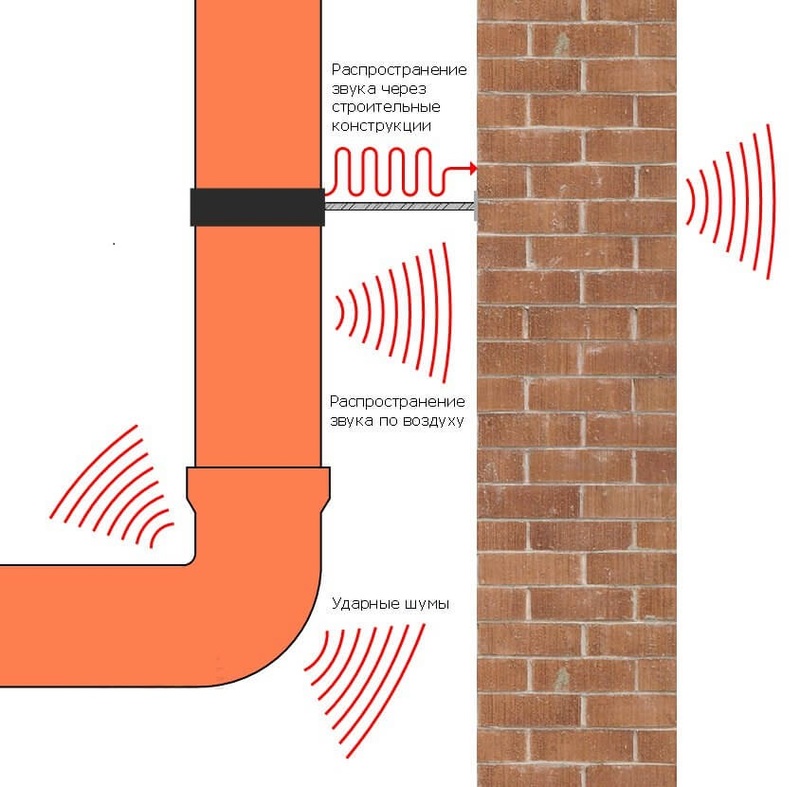 Шумоизоляция канализационного стояка в квартире