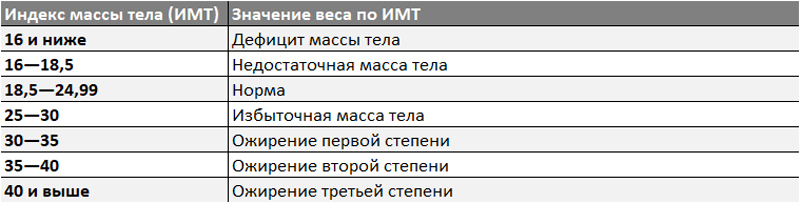 Как быстро и точно рассчитать свой правильный вес