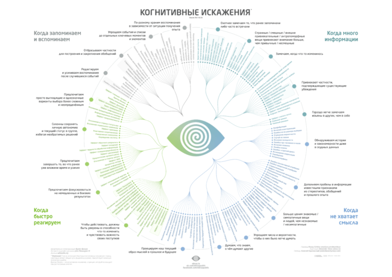 Иллюзии мозга: Когнитивные искажения из-за переизбытка информации