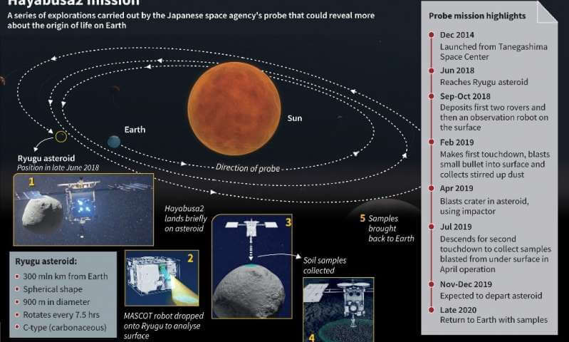 Японский зонд Hayabusa 2 совершил «идеальное» приземление на астероид