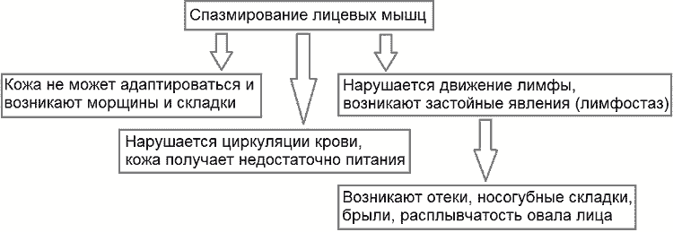 Как избавиться от носогубных складок и брылей 